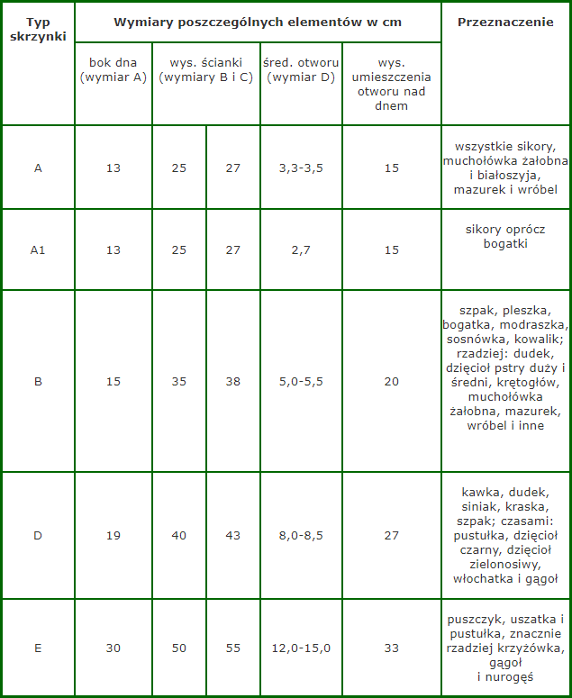 budki lęgowe tabela wymiarów